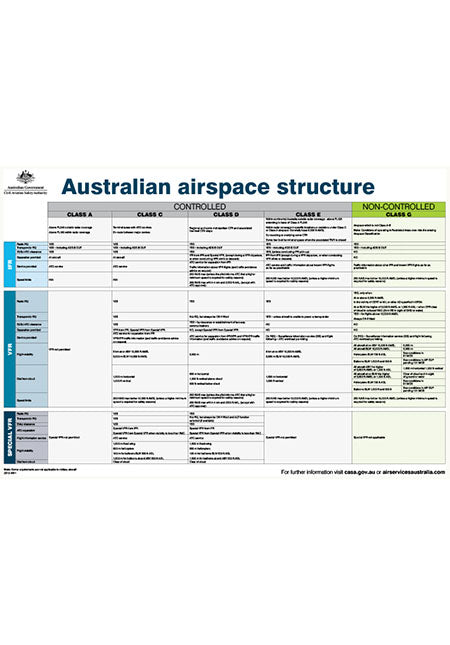 Australian airspace structure poster
